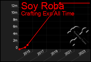 Total Graph of Soy Roba