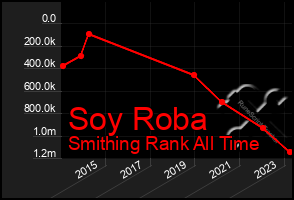 Total Graph of Soy Roba