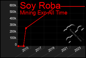 Total Graph of Soy Roba