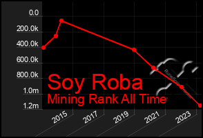 Total Graph of Soy Roba