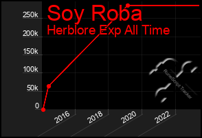 Total Graph of Soy Roba