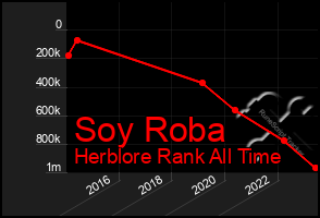 Total Graph of Soy Roba