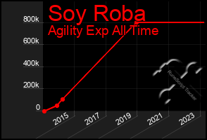 Total Graph of Soy Roba