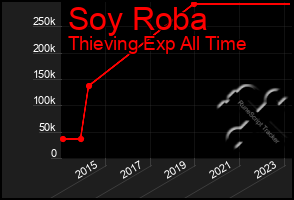 Total Graph of Soy Roba