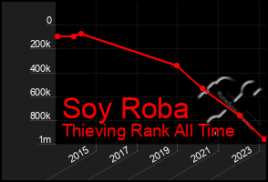 Total Graph of Soy Roba