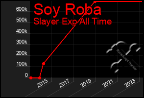 Total Graph of Soy Roba