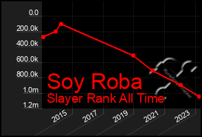 Total Graph of Soy Roba