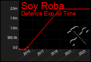 Total Graph of Soy Roba