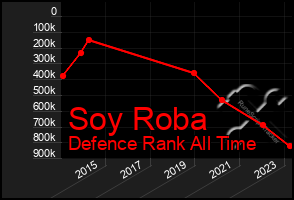 Total Graph of Soy Roba