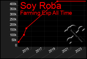 Total Graph of Soy Roba