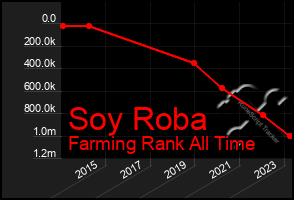 Total Graph of Soy Roba