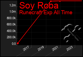 Total Graph of Soy Roba