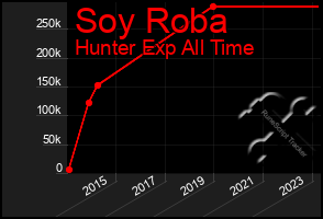 Total Graph of Soy Roba