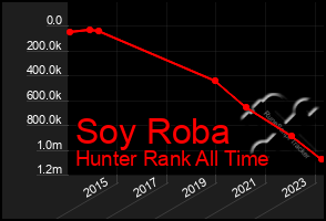 Total Graph of Soy Roba