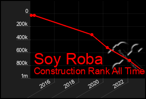 Total Graph of Soy Roba