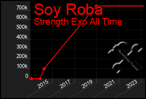 Total Graph of Soy Roba