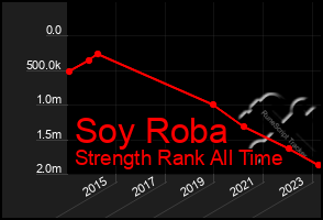 Total Graph of Soy Roba