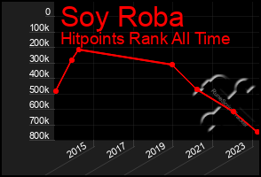 Total Graph of Soy Roba