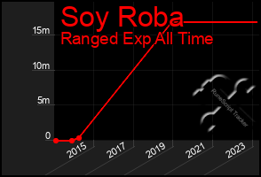 Total Graph of Soy Roba