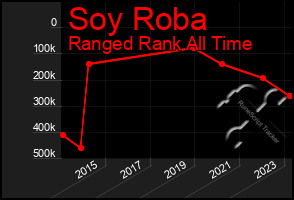 Total Graph of Soy Roba