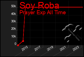 Total Graph of Soy Roba