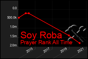 Total Graph of Soy Roba