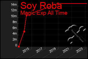 Total Graph of Soy Roba