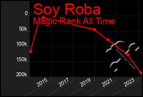 Total Graph of Soy Roba