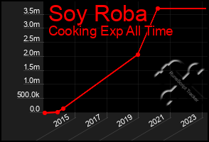 Total Graph of Soy Roba