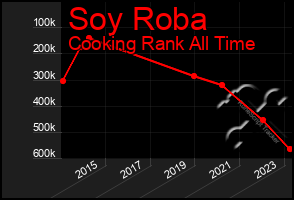 Total Graph of Soy Roba