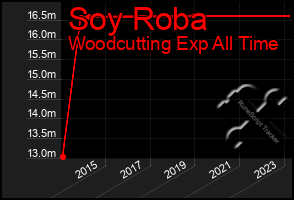 Total Graph of Soy Roba