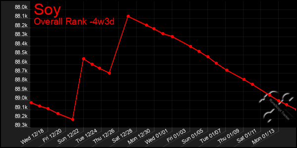 Last 31 Days Graph of Soy