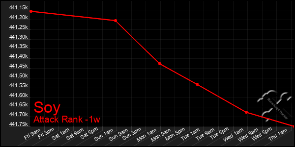 Last 7 Days Graph of Soy