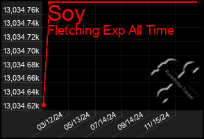 Total Graph of Soy