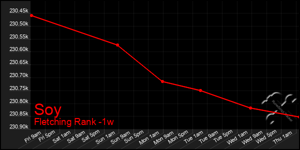 Last 7 Days Graph of Soy