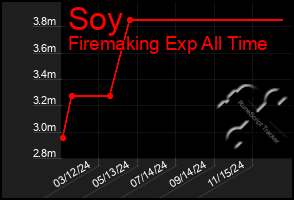 Total Graph of Soy