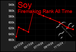 Total Graph of Soy