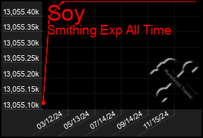 Total Graph of Soy