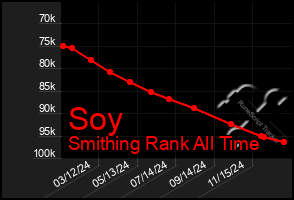 Total Graph of Soy