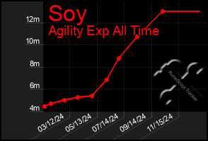 Total Graph of Soy