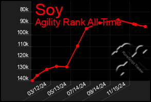 Total Graph of Soy