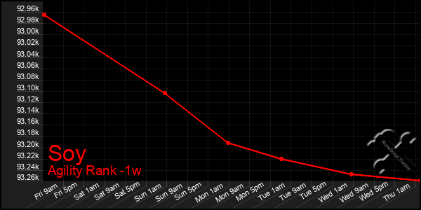 Last 7 Days Graph of Soy