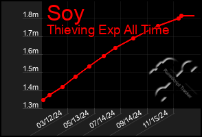 Total Graph of Soy