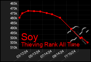 Total Graph of Soy