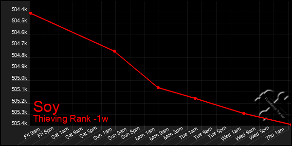 Last 7 Days Graph of Soy