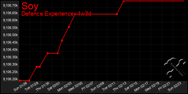 Last 31 Days Graph of Soy