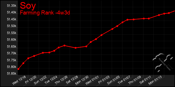 Last 31 Days Graph of Soy