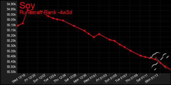 Last 31 Days Graph of Soy