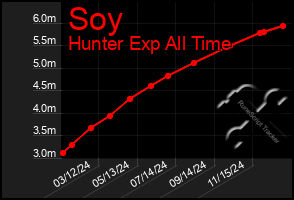 Total Graph of Soy