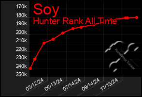 Total Graph of Soy